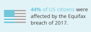 Graphic of US flag to represent that 44% of US citizens were affected by the Equifax breach of 2017