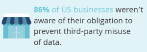 Graphic of a business to show that 86% of US businesses weren’t aware of their obligation to prevent third-party misuse of data.