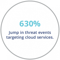 Stat showing 630% jump in threat events targeting cloud services