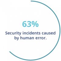 Stat showing 63% of security incidents are caused by human error